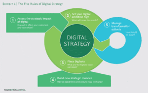 What Is Digital Strategies
