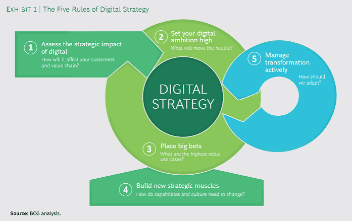Digital marketing strategies What Is Digital Strategies